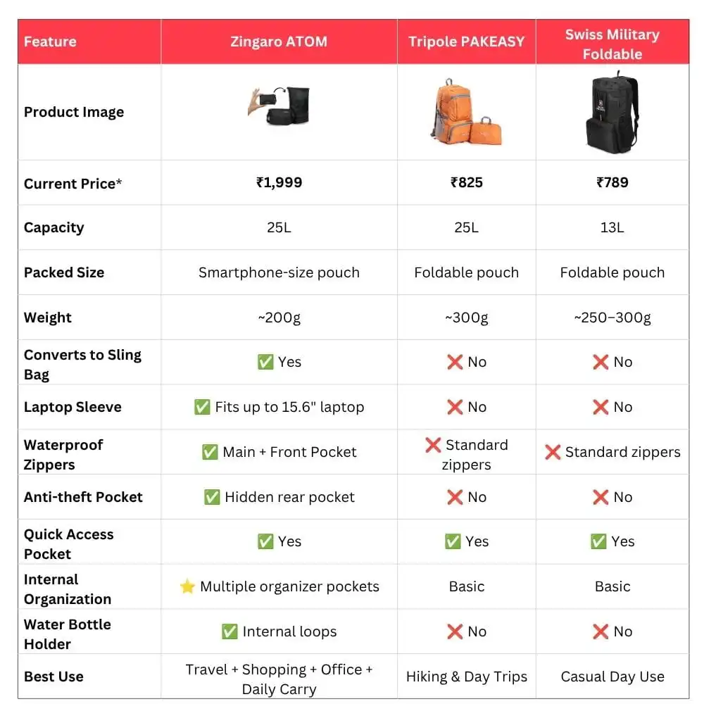 Zingaro atom Competition comparison